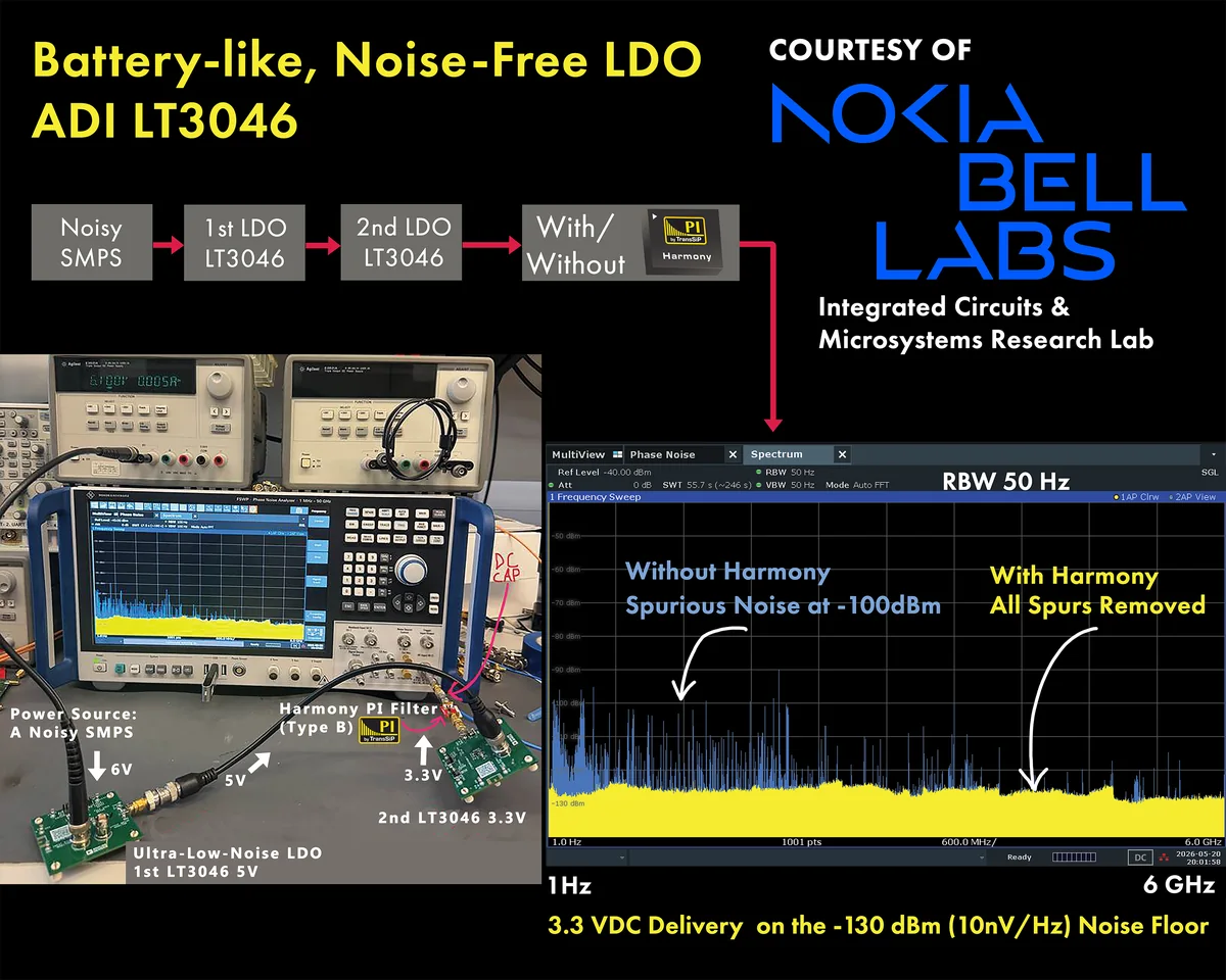 Nokia Bell Labs bench: a noisy SMPS feeding two ADI LT3046 LDOs and a Harmony Type-B board, and a 1 Hz to 6 GHz spectrum where spurs at about −100 dBm without Harmony disappear with Harmony, leaving a −130 dBm floor