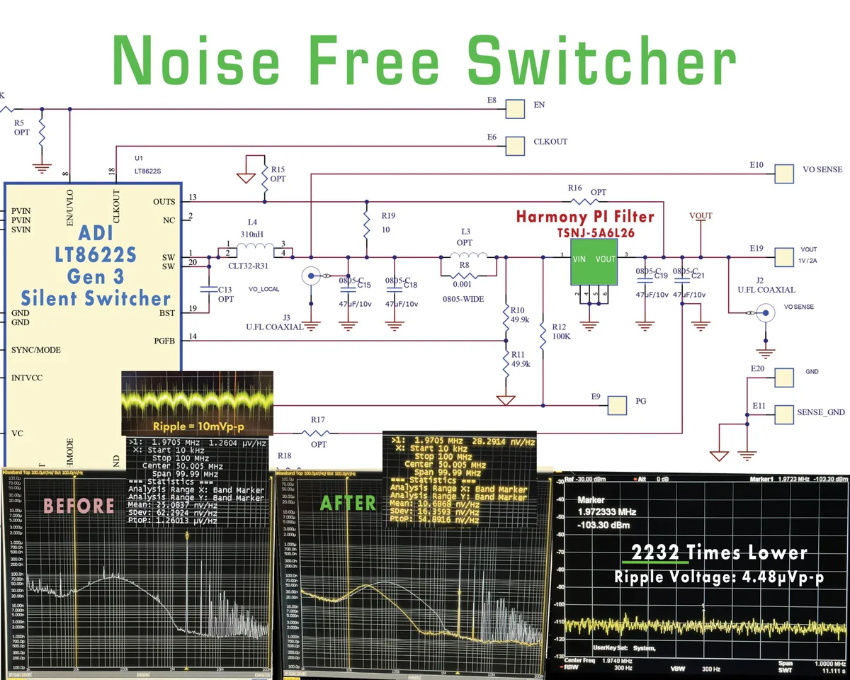 Poster: LT8622S evaluation schematic with a Harmony PI Filter at VOUT, before and after noise-density plots, and a spectrum marker at −103.30 dBm showing 2,232 times lower ripple